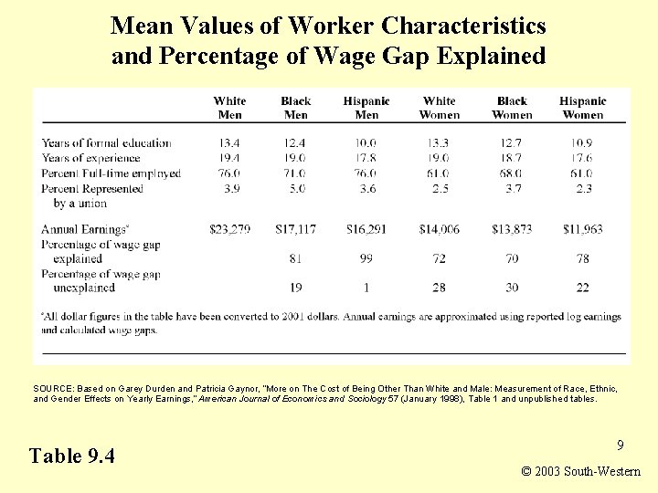 Mean Values of Worker Characteristics and Percentage of Wage Gap Explained SOURCE: Based on