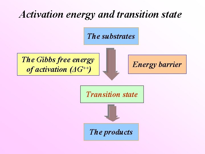 Activation energy and transition state The substrates The Gibbs free energy of activation (ΔG++)