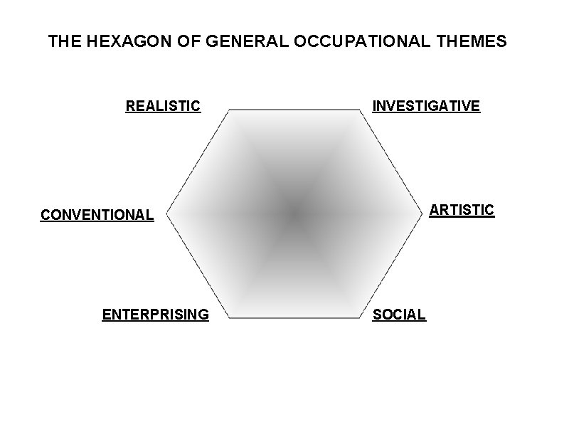 THE HEXAGON OF GENERAL OCCUPATIONAL THEMES REALISTIC INVESTIGATIVE ARTISTIC CONVENTIONAL ENTERPRISING SOCIAL 