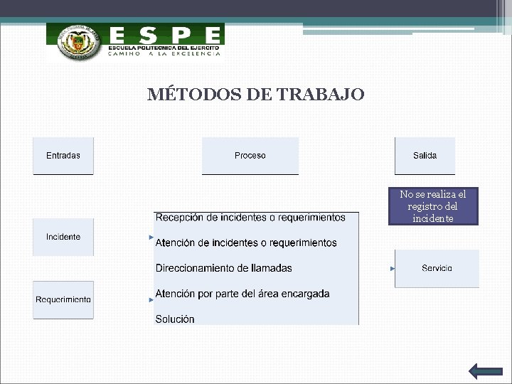 MÉTODOS DE TRABAJO No se realiza el registro del incidente 