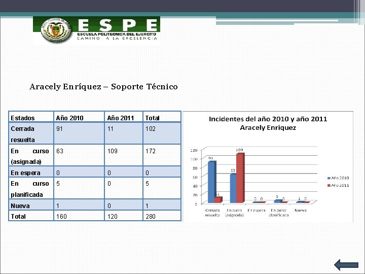 Aracely Enríquez – Soporte Técnico Estados Año 2010 Año 2011 Total Cerrada 91 11