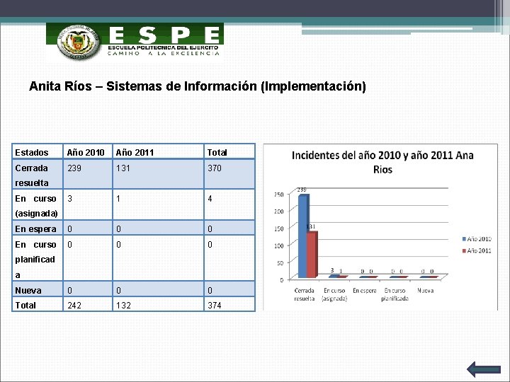 Anita Ríos – Sistemas de Información (Implementación) Estados Año 2010 Año 2011 Total Cerrada