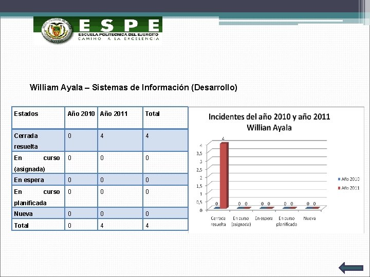 William Ayala – Sistemas de Información (Desarrollo) Estados Año 2010 Año 2011 Total Cerrada