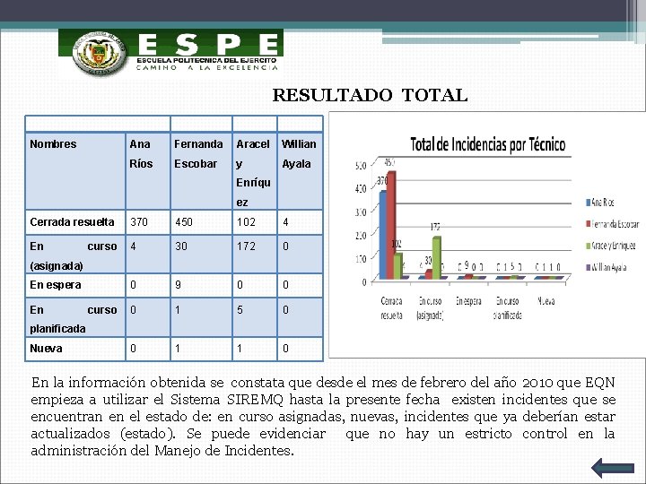 RESULTADO TOTAL Nombres Ana Fernanda Aracel Willian Ríos Escobar y Ayala Enríqu ez Cerrada