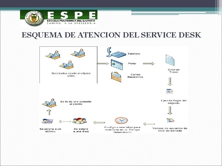 ESQUEMA DE ATENCION DEL SERVICE DESK 