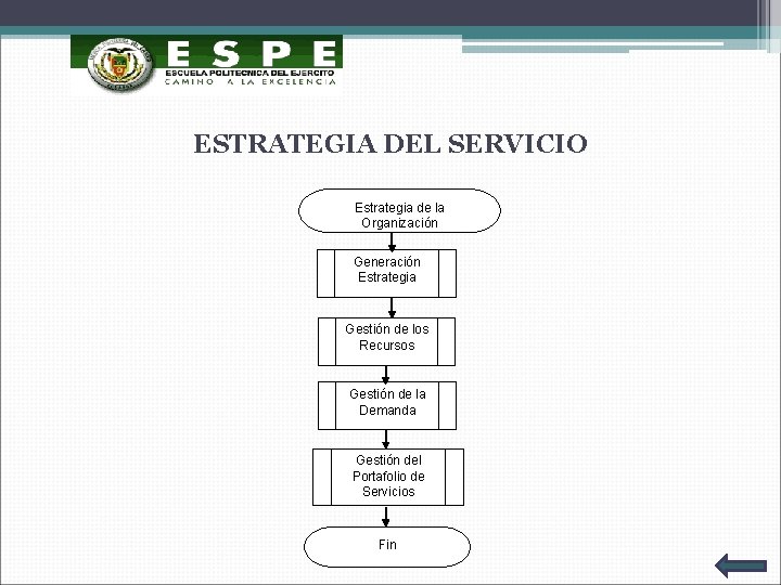 ESTRATEGIA DEL SERVICIO Estrategia de la Organización Generación Estrategia Gestión de los Recursos Gestión