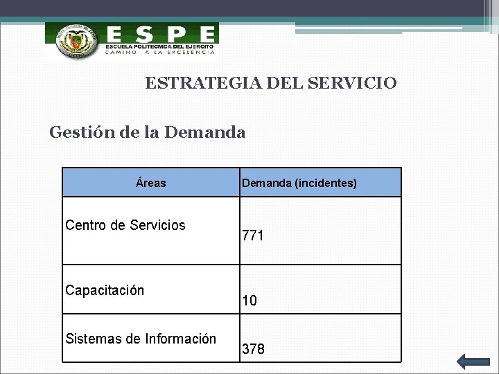 ESTRATEGIA DEL SERVICIO Gestión de la Demanda Áreas Centro de Servicios Capacitación Sistemas de