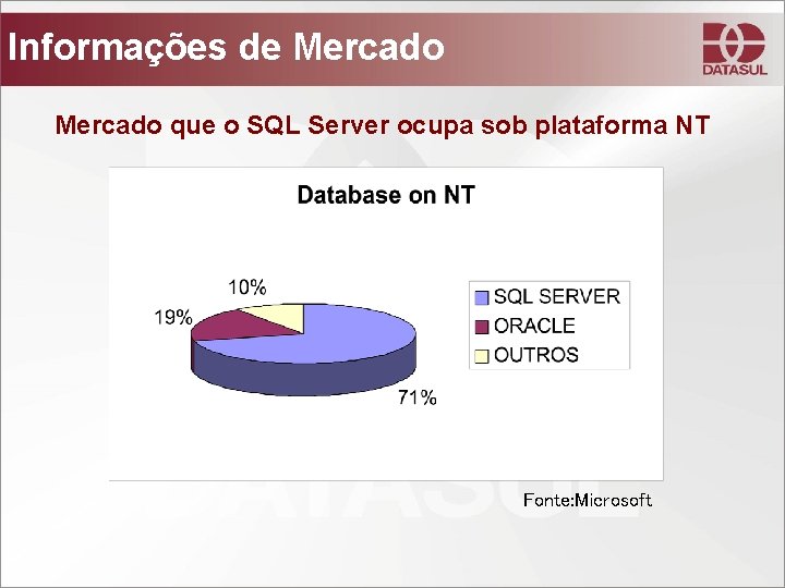 Informações de Mercado que o SQL Server ocupa sob plataforma NT Fonte: Microsoft 