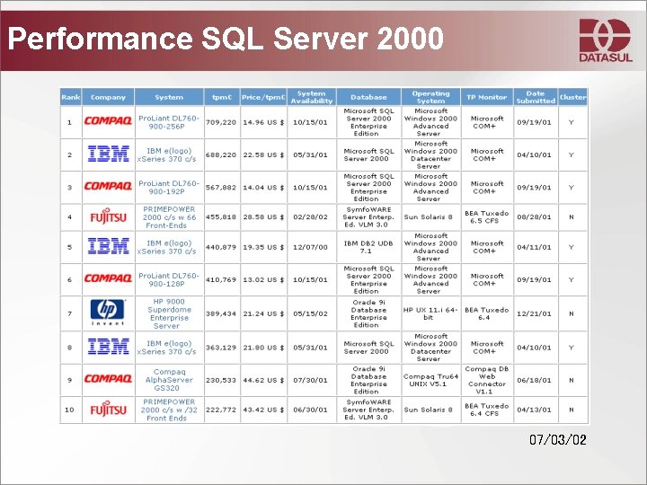 Performance SQL Server 2000 07/03/02 