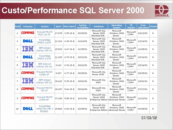 Custo/Performance SQL Server 2000 07/03/02 