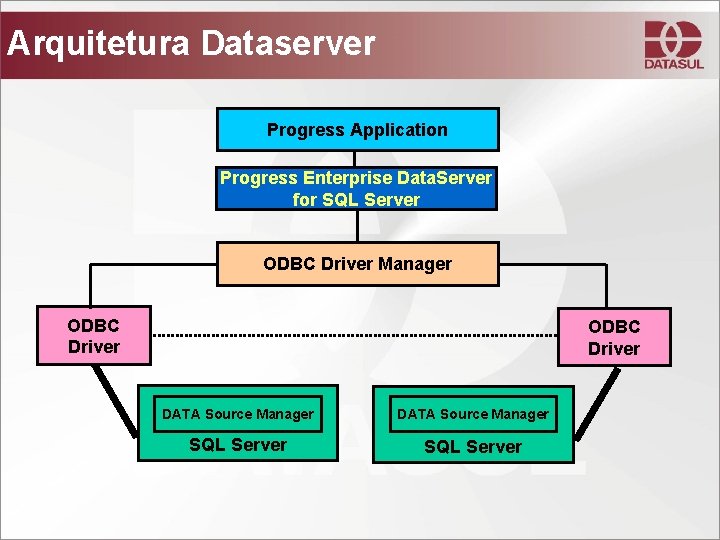 Arquitetura Dataserver Progress Application Progress Enterprise Data. Server for SQL Server ODBC Driver Manager