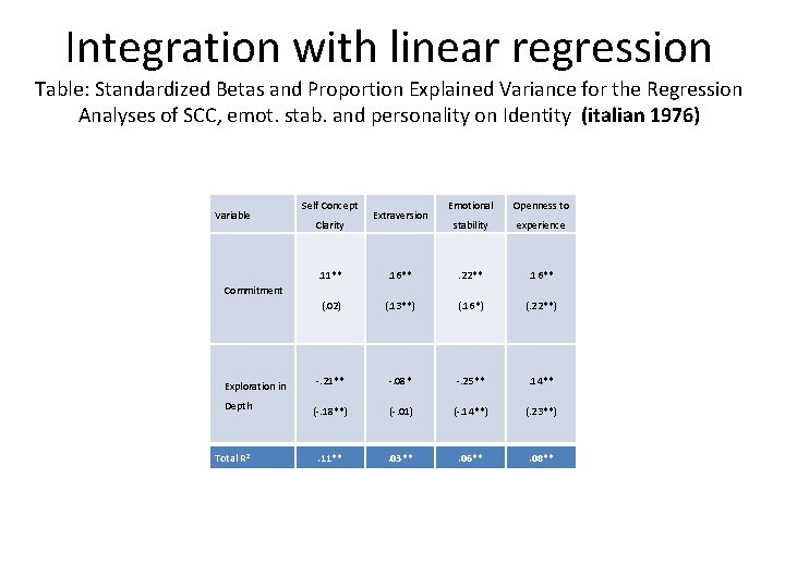 Integration with linear regression Table: Standardized Betas and Proportion Explained Variance for the Regression