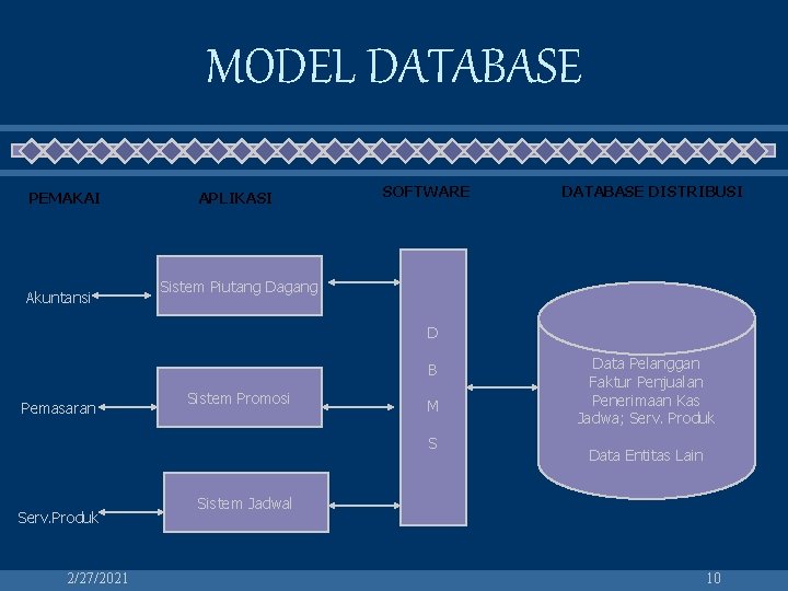 MODEL DATABASE PEMAKAI Akuntansi APLIKASI SOFTWARE DATABASE DISTRIBUSI Sistem Piutang Dagang D B Pemasaran