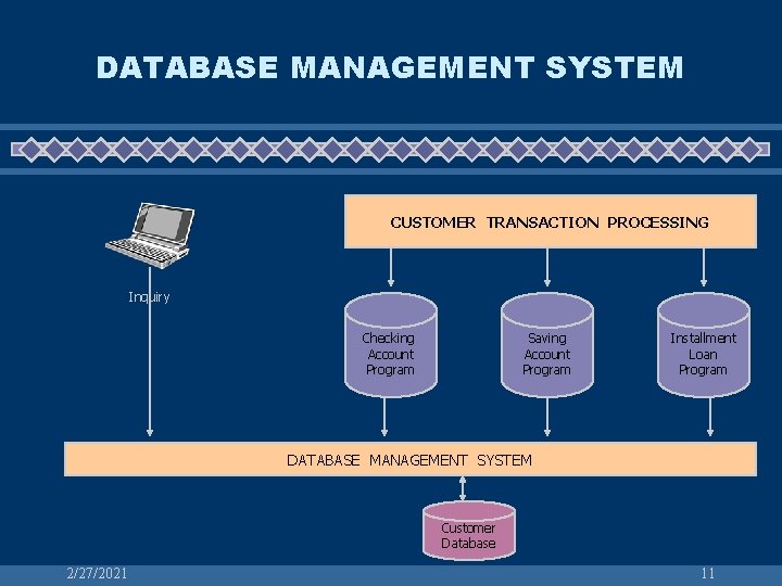 DATABASE MANAGEMENT SYSTEM CUSTOMER TRANSACTION PROCESSING Inquiry Checking Account Program Saving Account Program Installment