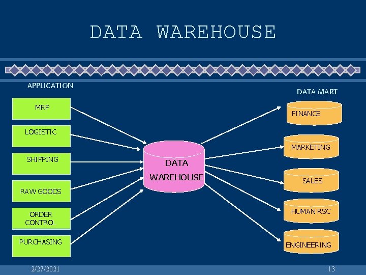 DATA WAREHOUSE APPLICATION DATA MART MRP FINANCE LOGISTIC MARKETING SHIPPING DATA WAREHOUSE SALES RAW