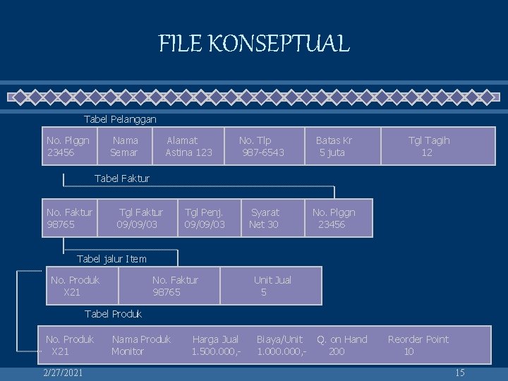 FILE KONSEPTUAL Tabel Pelanggan No. Plggn 23456 Nama Semar Alamat Astina 123 No. Tlp