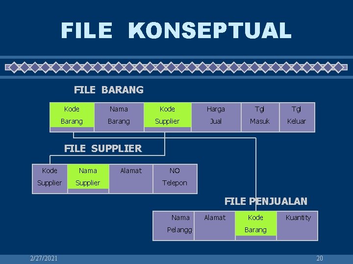 FILE KONSEPTUAL FILE BARANG Kode Nama Kode Harga Tgl Barang Supplier Jual Masuk Keluar