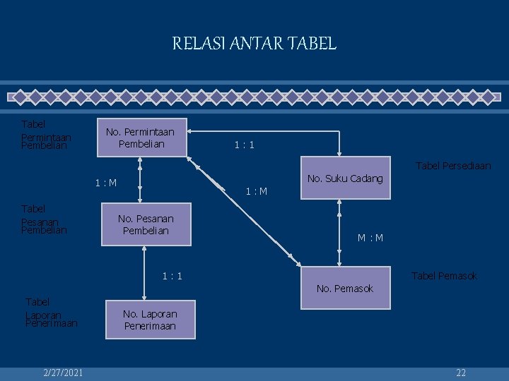 RELASI ANTAR TABEL Tabel Permintaan Pembelian No. Permintaan Pembelian 1: 1 Tabel Persediaan No.