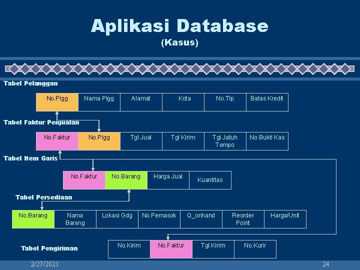 Aplikasi Database (Kasus) Tabel Pelanggan No. Plgg Nama Plgg Alamat Kota No. Tlp Batas