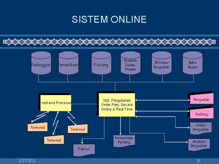 SISTEM ONLINE Pelanggan Persediaan Piutang Pesanan Dalam Proses Sist. Pengolahan Order Penj. Secara Online