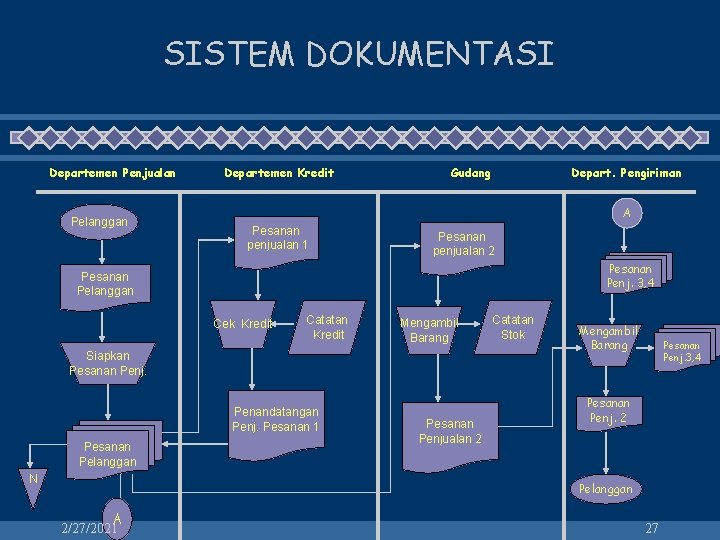 SISTEM DOKUMENTASI Departemen Penjualan Pelanggan Departemen Kredit Gudang Depart. Pengiriman A Pesanan penjualan 1