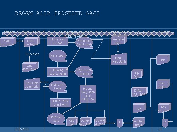 BAGAN ALIR PROSEDUR GAJI PABRIK Kartu Jam Kerja PENCATATAN Kartu Jam Kerja Dicocokan Kartu