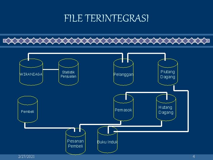 FILE TERINTEGRASI WIRANIAGA Statistik Penjualan Pemasok Pembeli Pesanan Pembeli 2/27/2021 Pelanggan Piutang Dagang Hutang