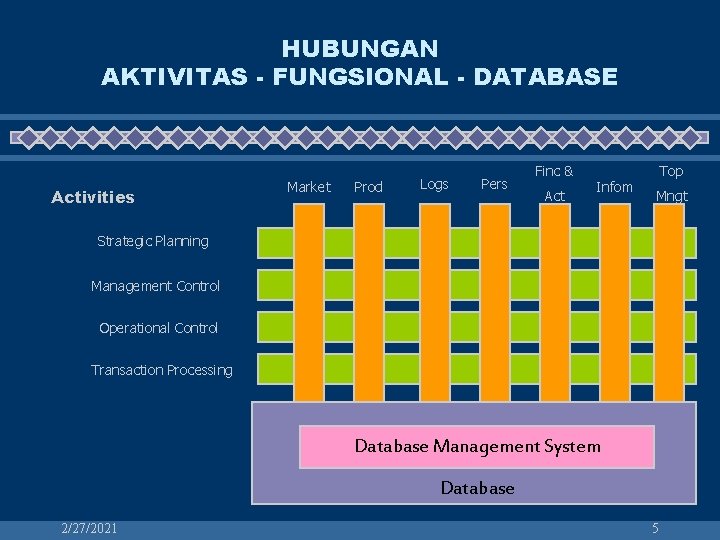 HUBUNGAN AKTIVITAS - FUNGSIONAL - DATABASE Activities Market Prod Logs Pers Finc & Act