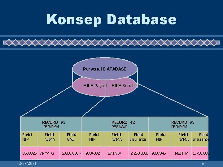 Konsep Database Personal DATABASE FILE Payroll FILE Benefit RECORD #1 PEGAWAI Field NIP Field