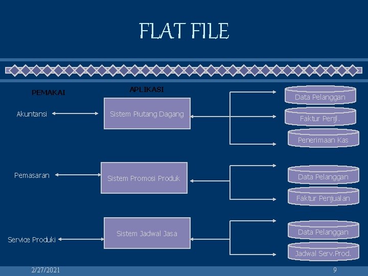 FLAT FILE PEMAKAI Akuntansi APLIKASI Sistem Piutang Dagang Data Pelanggan Faktur Penjl. Penerimaan Kas