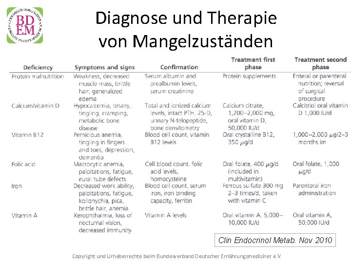 Diagnose und Therapie von Mangelzuständen Clin Endocrinol Metab. Nov 2010 Copyright und Urheberrechte beim