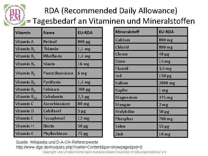 RDA (Recommended Daily Allowance) = Tagesbedarf an Vitaminen und Mineralstoffen Vitamin Name EU-RDA Mineralstoff