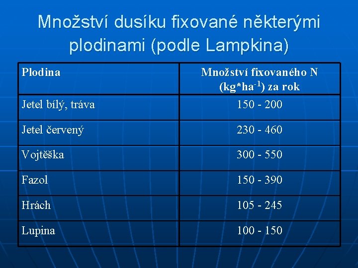 Množství dusíku fixované některými plodinami (podle Lampkina) Plodina Jetel bílý, tráva Množství fixovaného N