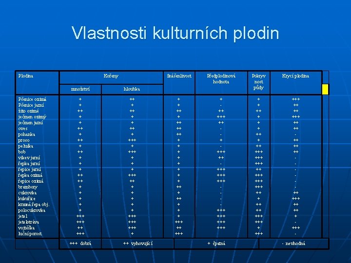 Vlastnosti kulturních plodin Plodina Pšenice ozimá Pšenice jarní žito ozimé ječmen ozimý ječmen jarní