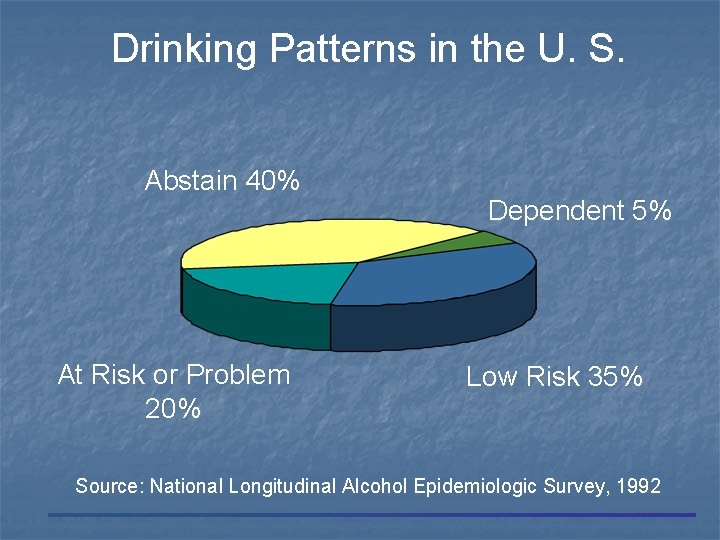 Drinking Patterns in the U. S. Abstain 40% At Risk or Problem 20% Dependent