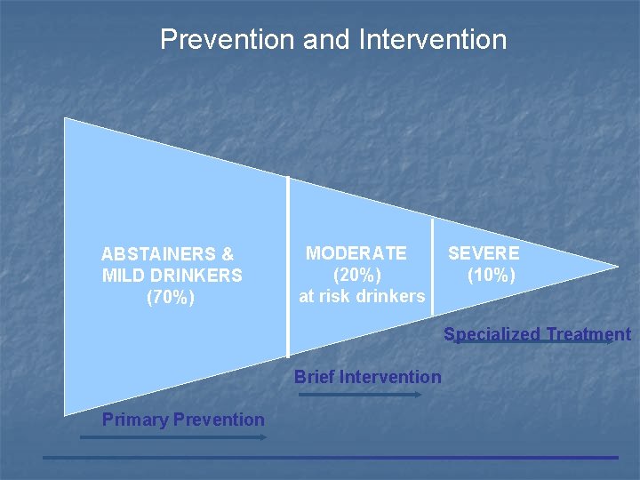Prevention and Intervention ABSTAINERS & MILD DRINKERS (70%) MODERATE (20%) at risk drinkers SEVERE