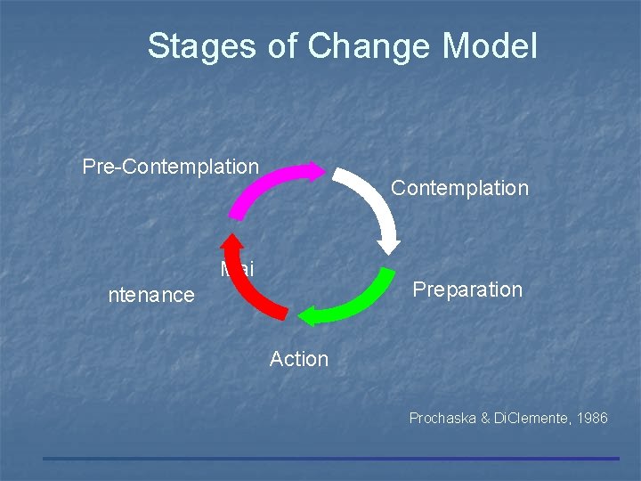 Stages of Change Model Pre-Contemplation Mai Preparation ntenance Action Prochaska & Di. Clemente, 1986