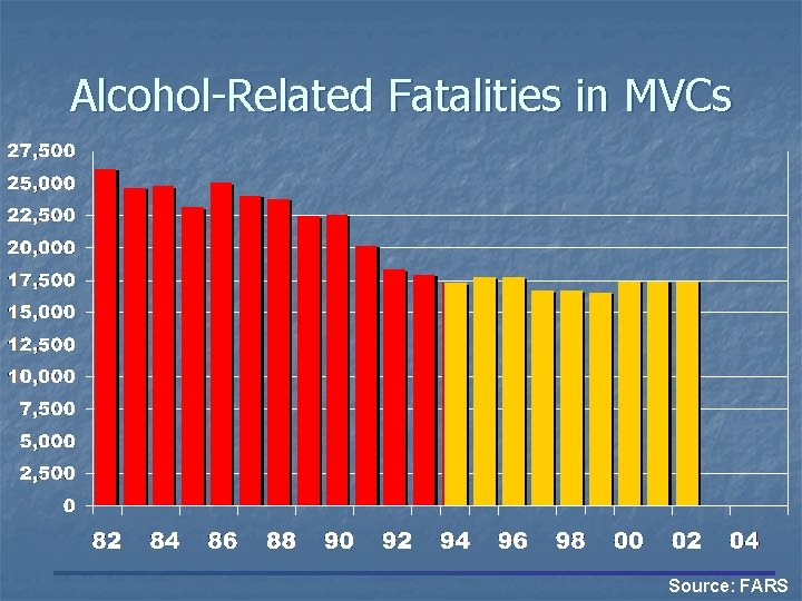 Alcohol-Related Fatalities in MVCs Source: FARS 