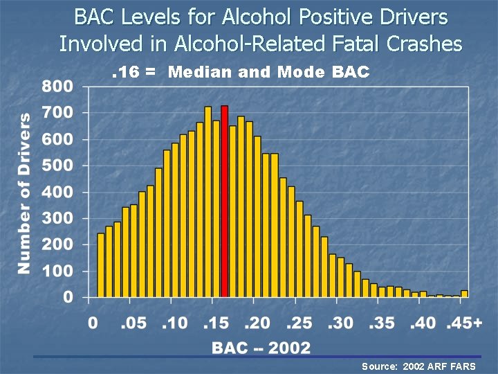 BAC Levels for Alcohol Positive Drivers Involved in Alcohol-Related Fatal Crashes. 16 = Median