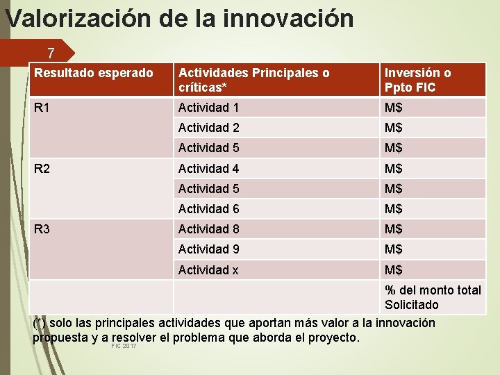 Valorización de la innovación 7 Resultado esperado Actividades Principales o críticas* Inversión o Ppto