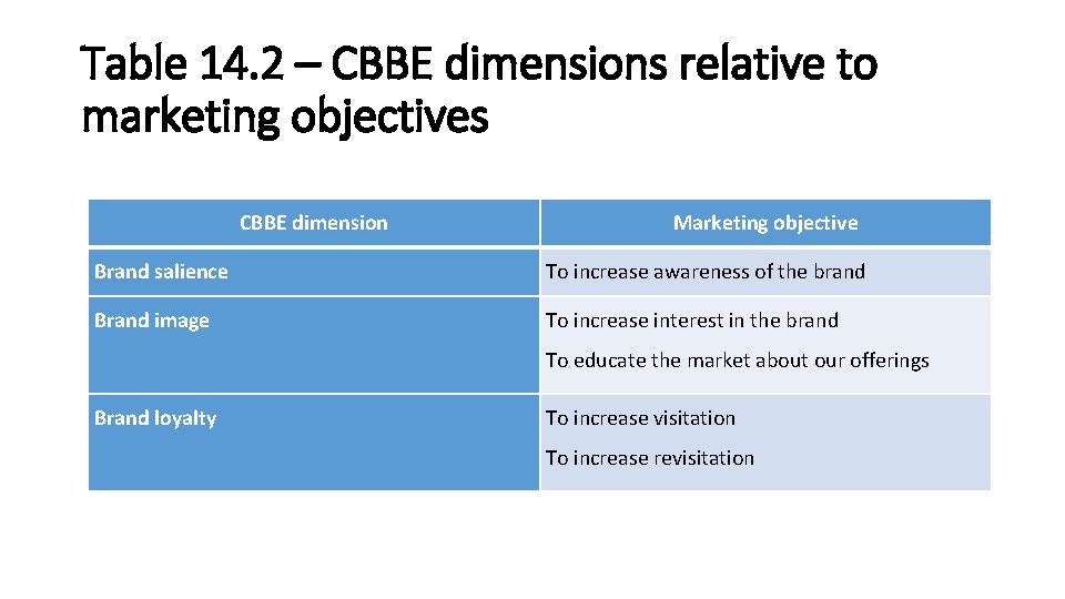 Table 14. 2 – CBBE dimensions relative to marketing objectives CBBE dimension Marketing objective