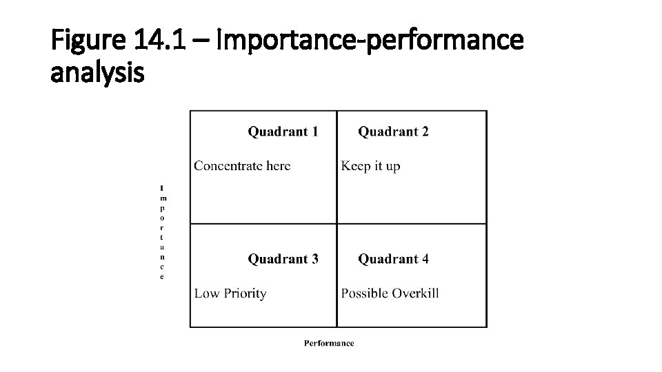 Figure 14. 1 – Importance-performance analysis 