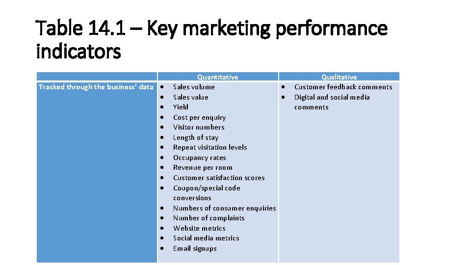 Table 14. 1 – Key marketing performance indicators Tracked through the business’ data Quantitative