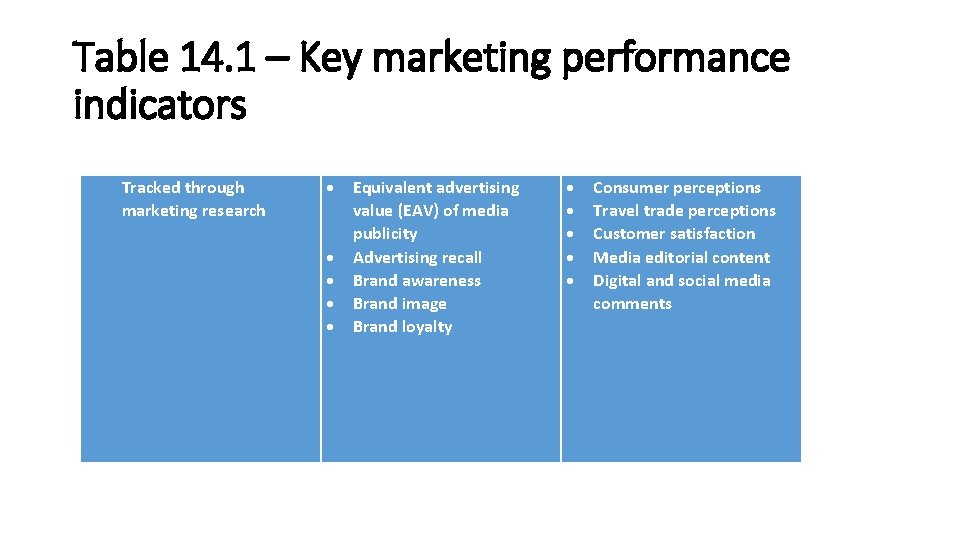 Table 14. 1 – Key marketing performance indicators Tracked through marketing research Equivalent advertising