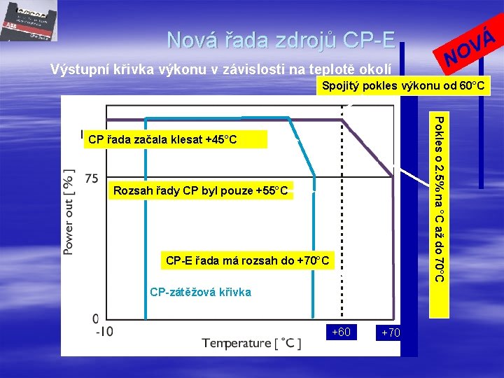 Nová řada zdrojů CP-E N Výstupní křivka výkonu v závislosti na teplotě okolí Á
