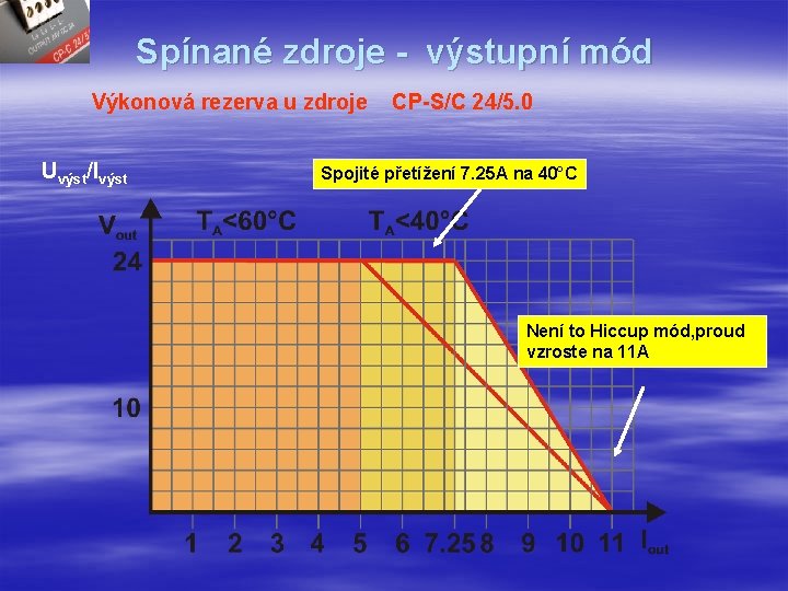 Spínané zdroje - výstupní mód Výkonová rezerva u zdroje Uvýst/Ivýst CP-S/C 24/5. 0 Spojité