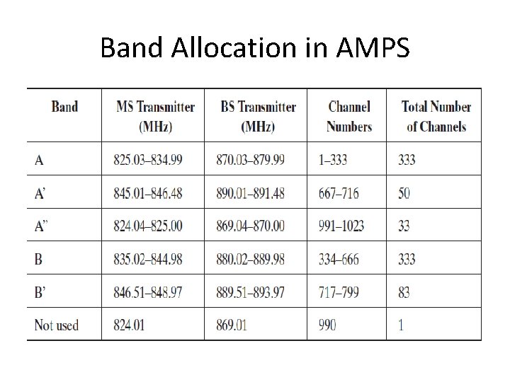MODULE II Wireless Systems Content AMPS Advanced Mobile