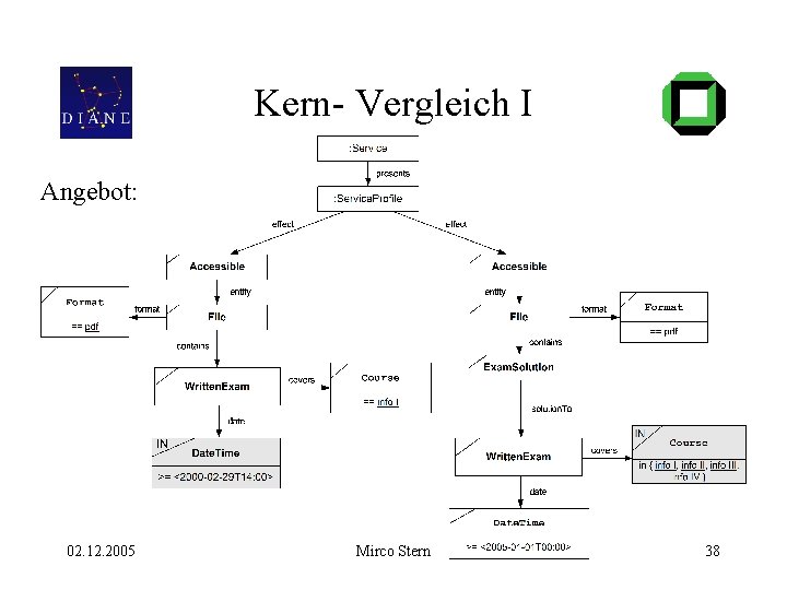 Kern- Vergleich I Angebot: 02. 12. 2005 Mirco Stern 38 