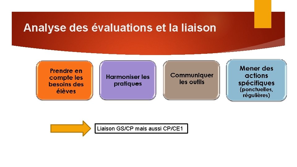 Analyse des évaluations et la liaison Liaison GS/CP mais aussi CP/CE 1 