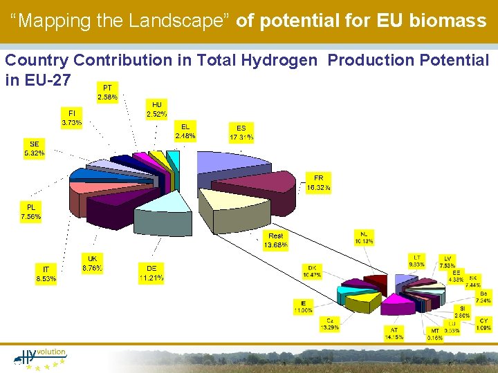 “Mapping the Landscape” of potential for EU biomass Country Contribution in Total Hydrogen Production
